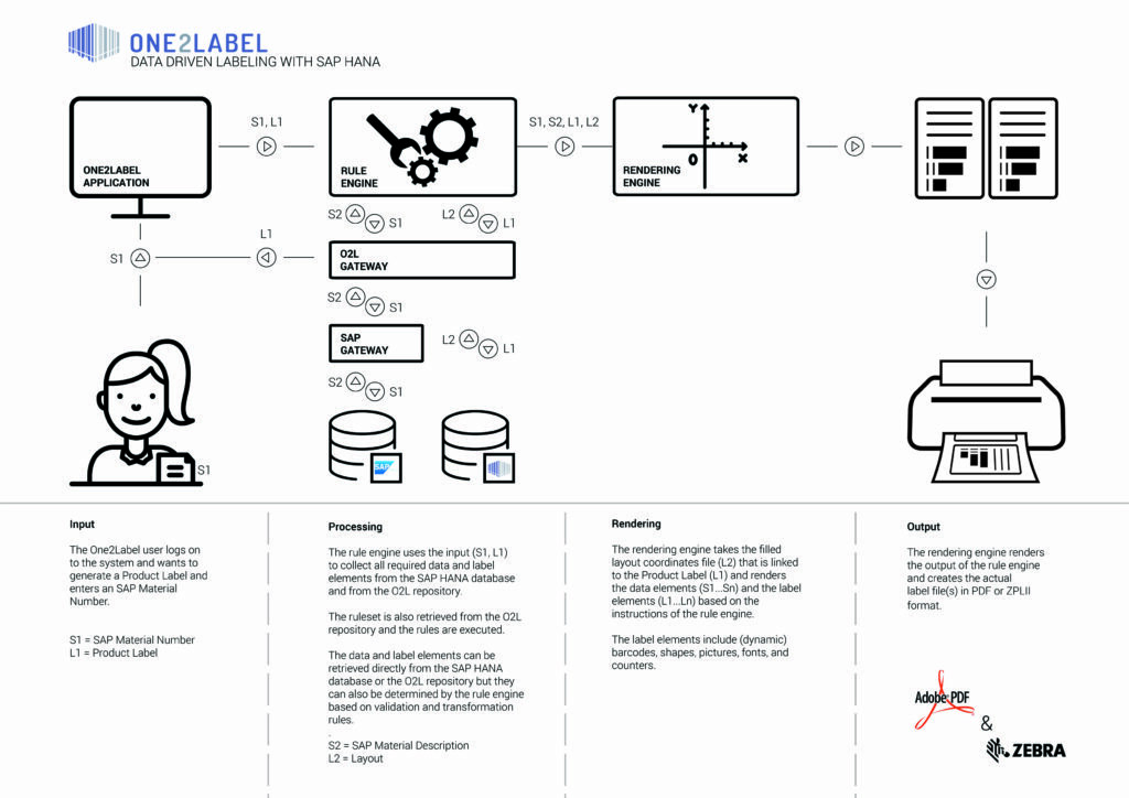 One2Label SAP Hana